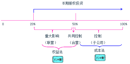 长期股权投资概述