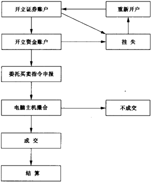 证券交易程序