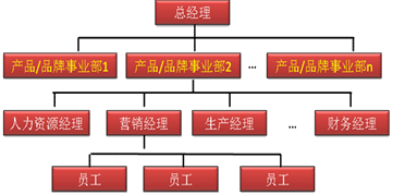 去哪网产品事业部制结构图