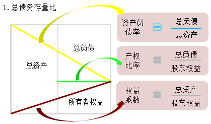 指标应用中应当注意的问题:①资产负债率,产权比率,权益乘数变动方向