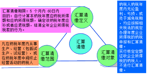 汇算清缴流程_年终汇算清缴的介绍及一般程序