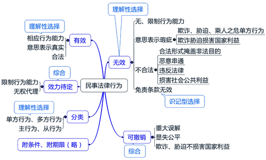 民事法律行为