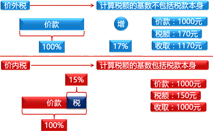 3.价外税与价内税的区别