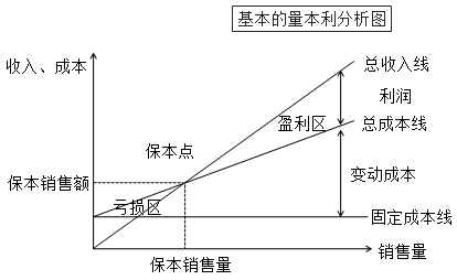 量本利分析图