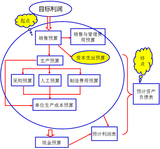 全面预算管理实务与操作