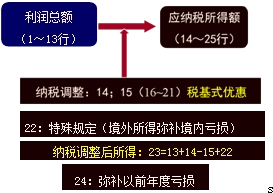 关于探析企业所得税纳税申报表“税基式优惠”的内容填制方法的硕士论文范文