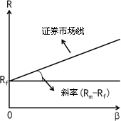 证券市场线资本资产定价模型的图形