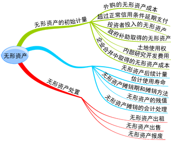 【海盗日记】第六章 无形资产 思维导图