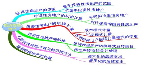 【海盗日记】第七章 投资性房地产 思维导图_注会会计_中华会计网校