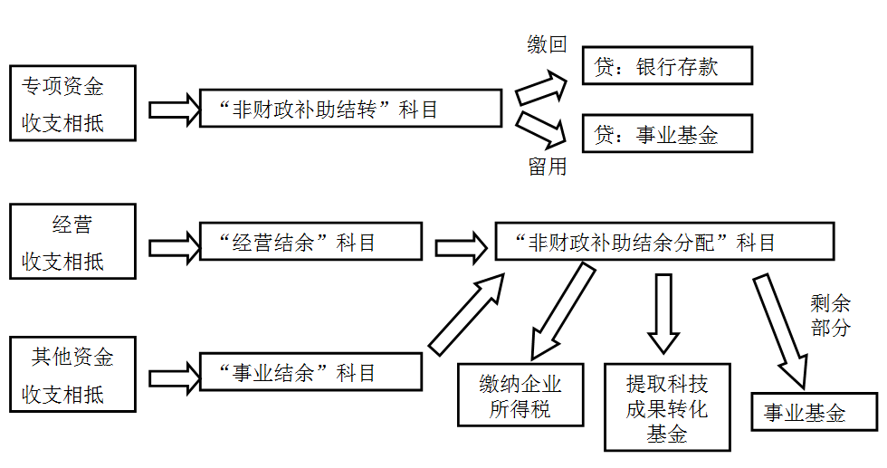 【新高等学校会计制度有专用基金吗】