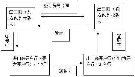 3.汇款业务流程