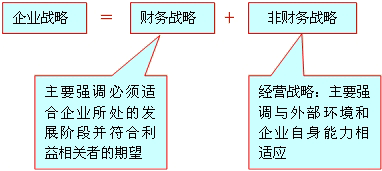 发展阶段的财务战略选择和基于价值创造与增长率矩阵的财务战略选择