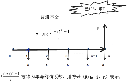           年金终值