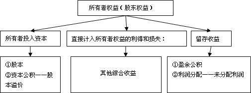 2.所有者权益的来源构成包括