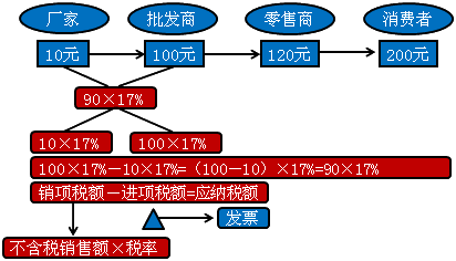 【内容精讲 第一节 增值税 增值税基本原理 1.税款抵扣制