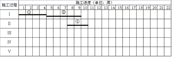 均衡作业,不平行,搭接施工的原则安排了施工进度计划(表型如表4-2)