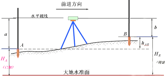  (一)水准测量原理     水准测量