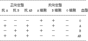 (三)ab0血型鉴定    要点1:    常用盐水凝集