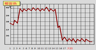 弛张热:体温常在39℃以上,24小时波动范围超过2,但都在正常水平以上