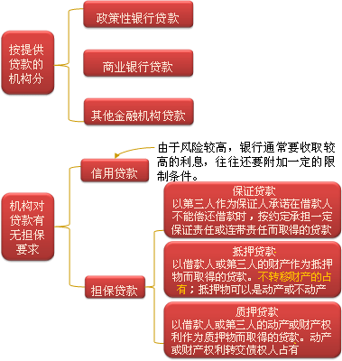 一,银行借款   (一)银行借款的种类