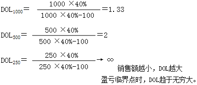 盈虧臨界點經營槓桿效應最大