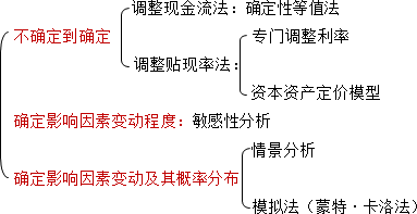 某一投资项目本身特有风险,即不考虑与公司其他项目的组合风险