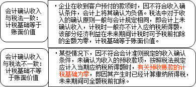 企業會計準則解讀——所得稅