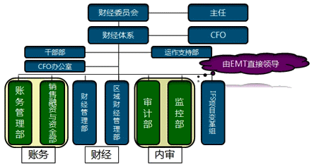     华为的财经体系的架构