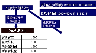 重要:股權轉讓 納稅籌劃 每日一測 稅務代理實務 23_中華會計網校論壇