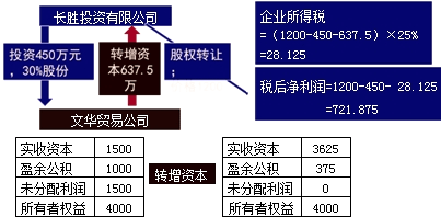 重要:股權轉讓 納稅籌劃 每日一測 稅務代理實務 23_中華會計網校論壇