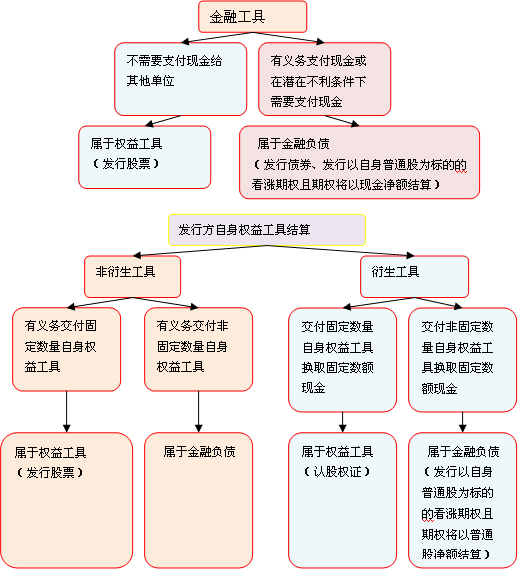 一,金融负债与权益工具的区分