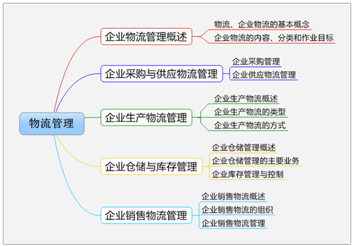 物流职场 第一节 企业物流管理概述 一,物流,企业物流的基本