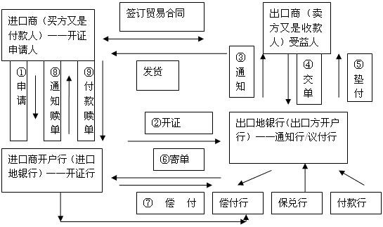 2.信用證業務流程