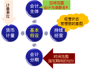 会计基本职能_会计职能与基本职能_会计职能的基础