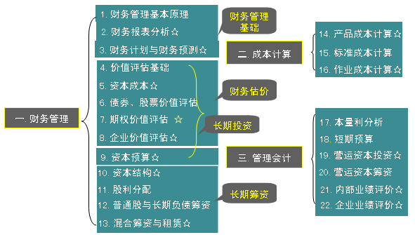 财务成本管理-施 平(2015年 习题精讲班