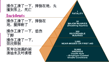 针对本讲义提问]【例题】海因里希法则即事故法则说明,要防止重大事故
