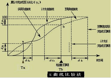 S曲线公路工程进度图片