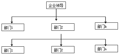 線性組織結構示例:附註:職能組織結構示例:[講義編號node