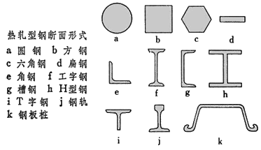 (五)钢材的类型及应用     包括型钢
