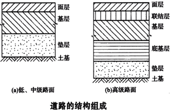 第01講 城市道路工程的結構與材料(一)