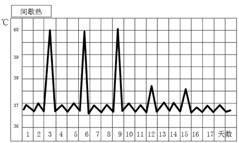 間歇熱高熱期(h)與無熱期(d)交替瘧疾,急性腎盂腎炎(釣魚)續表體溫
