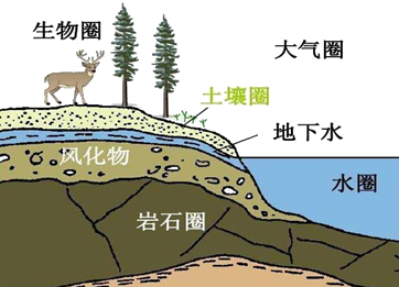 土壤岩石圈以固体,液体和气体的形式存在于空气,地表和地下2